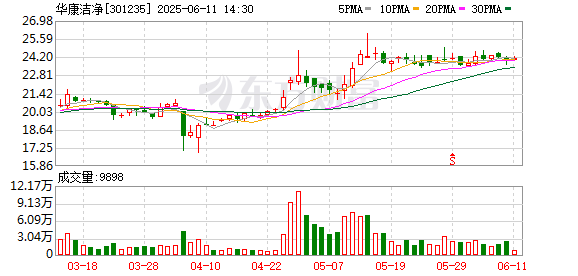 配资实力股票配资网站 华康洁净中标重庆市医院项目 金额1.33亿元