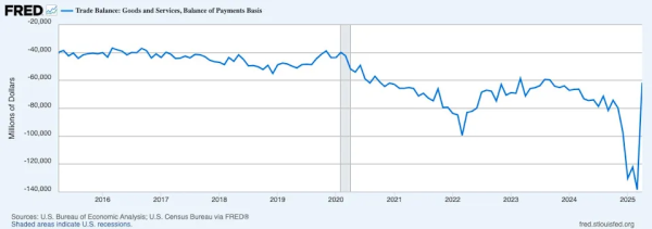 证券配资门户网 前IMF官员怒批：特朗普关税和“大而美”法案或重创美经济和股市！